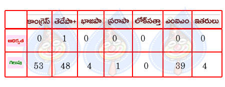 greater hyd elections,congress,tdp,mim  greater hyd elections, congress, tdp, mim